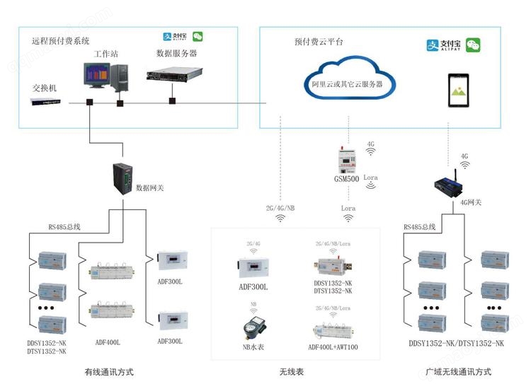 远程预付费系统